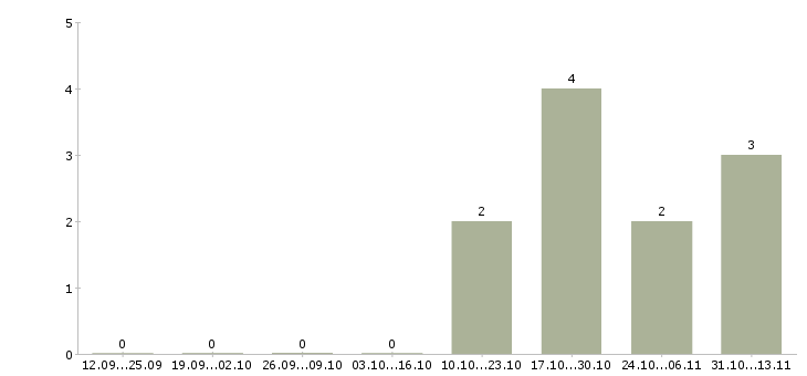 Работа «менеджер по продажам каркасных домов»-Число вакансий «менеджер по продажам каркасных домов» на сайте за 2 месяца