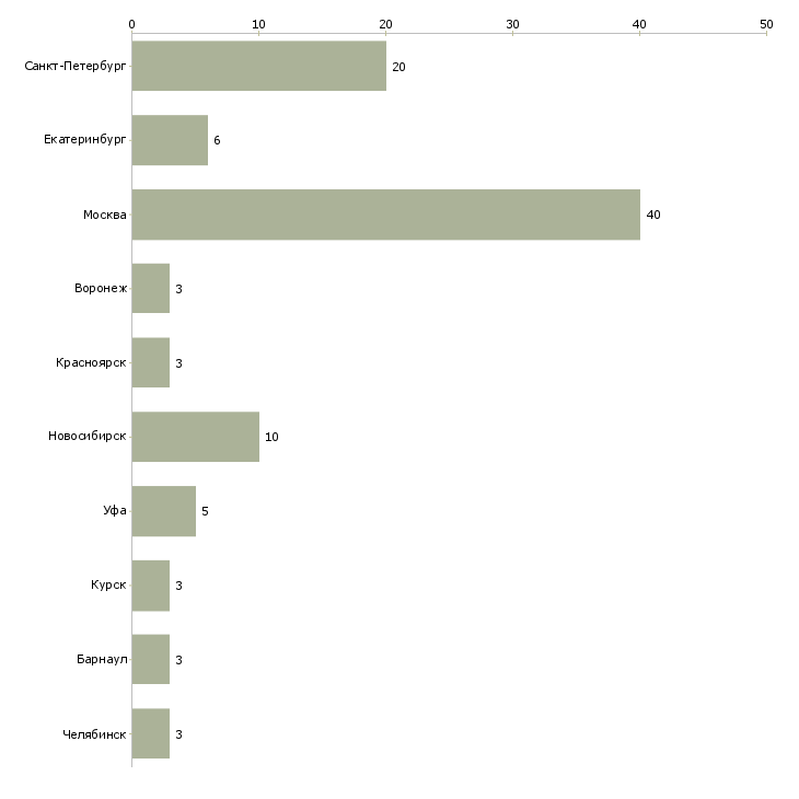 Найти работу менеджер по продажам пищевого оборудования-Число вакансий «менеджер по продажам пищевого оборудования» на сайте в городах Росcии