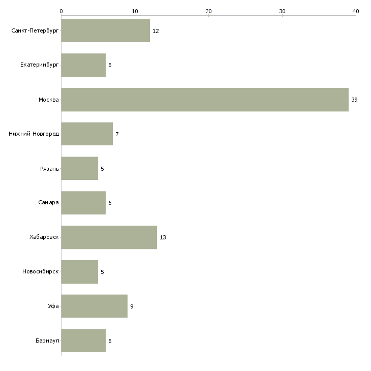 Найти работу менеджер по продажам смазочных материалов-Число вакансий «менеджер по продажам смазочных материалов» на сайте в городах Росcии