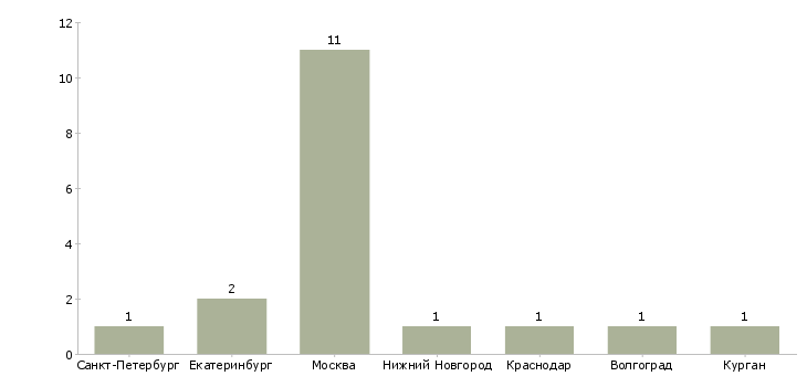 Найти работу менеджер по продажам театральных билетов-Число вакансий «менеджер по продажам театральных билетов» на сайте в городах Росcии