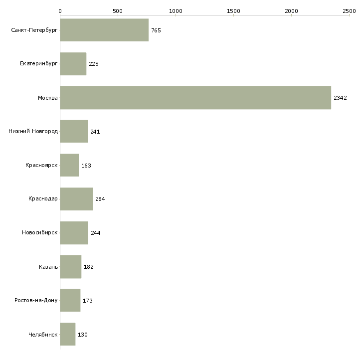 Найти работу менеджер по продажам услуг связи-Число вакансий «менеджер по продажам услуг связи» на сайте в городах Росcии