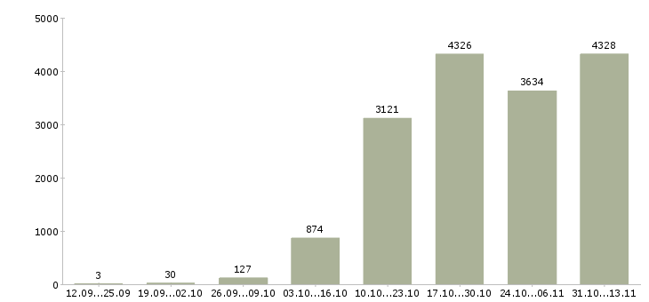 Работа «менеджер по продажам услуг связи»-Число вакансий «менеджер по продажам услуг связи» на сайте за 2 месяца