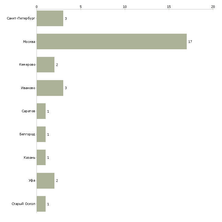 Найти работу менеджер по продажам швейного оборудования-Число вакансий «менеджер по продажам швейного оборудования» на сайте в городах Росcии