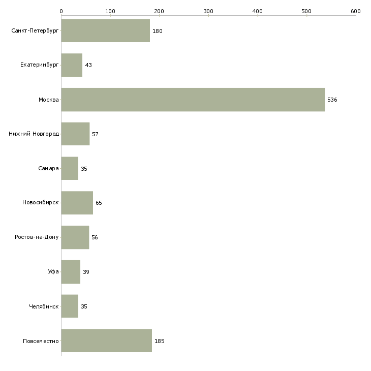 Найти работу менеджер по продвижению и рекламе-Число вакансий «менеджер по продвижению и рекламе» на сайте в городах Росcии