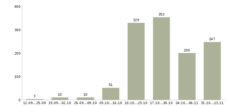 Работа «менеджер по работе со сми»-Число вакансий «менеджер по работе со сми» на сайте за 2 месяца