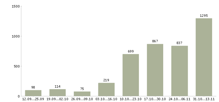 Работа «менеджер по рекламе и продвижению»-Число вакансий «менеджер по рекламе и продвижению» на сайте за 2 месяца