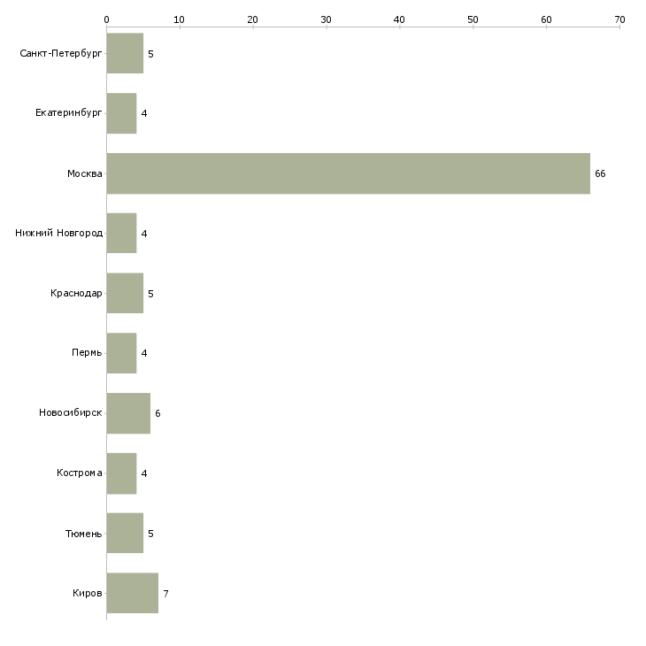 Найти работу менеджер по стандартизации-Число вакансий «менеджер по стандартизации» на сайте в городах Росcии