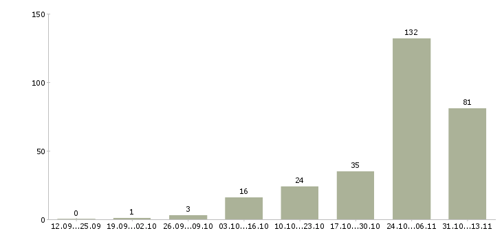 Работа «менеджер по стандартизации»-Число вакансий «менеджер по стандартизации» на сайте за 2 месяца