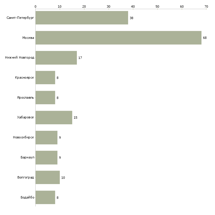 Найти работу механик по ремонту технологического оборудования-Число вакансий «механик по ремонту технологического оборудования» на сайте в городах Росcии