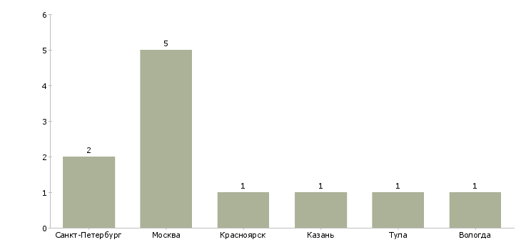 Найти работу младший финансовый аналитик-Число вакансий «младший финансовый аналитик» на сайте в городах Росcии
