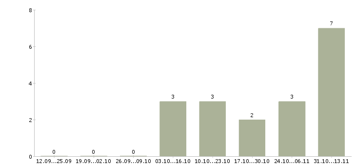 Работа «младший финансовый аналитик»-Число вакансий «младший финансовый аналитик» на сайте за 2 месяца