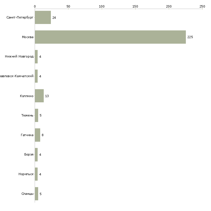 Найти работу мобильный работник торгового зала-Число вакансий «мобильный работник торгового зала» на сайте в городах Росcии