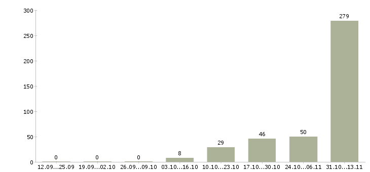 Работа «мобильный работник торгового зала»-Число вакансий «мобильный работник торгового зала» на сайте за 2 месяца