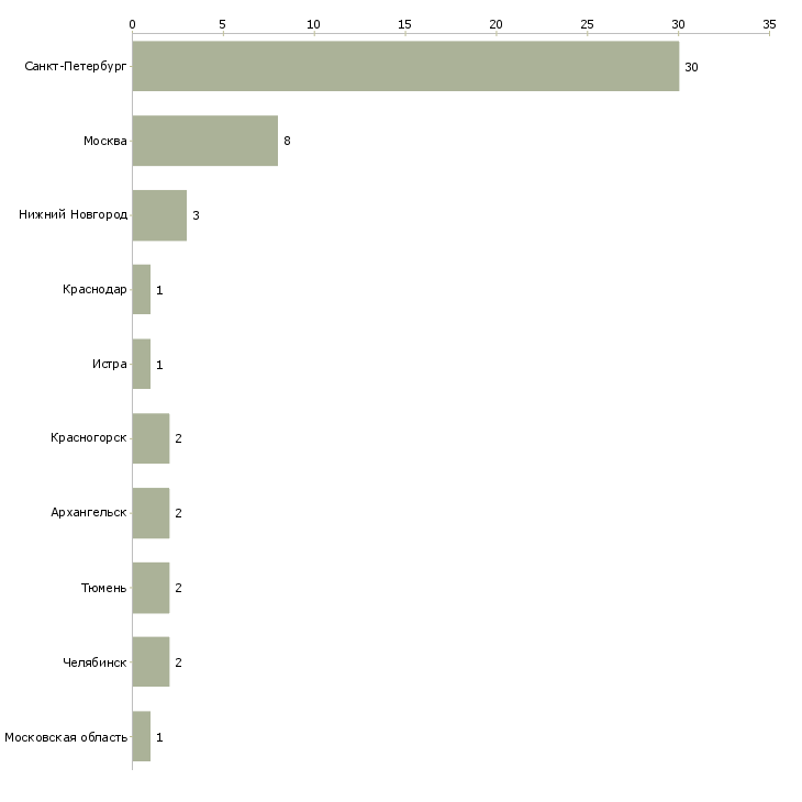 Найти работу мойщик в ресторан-Число вакансий «мойщик в ресторан» на сайте в городах Росcии