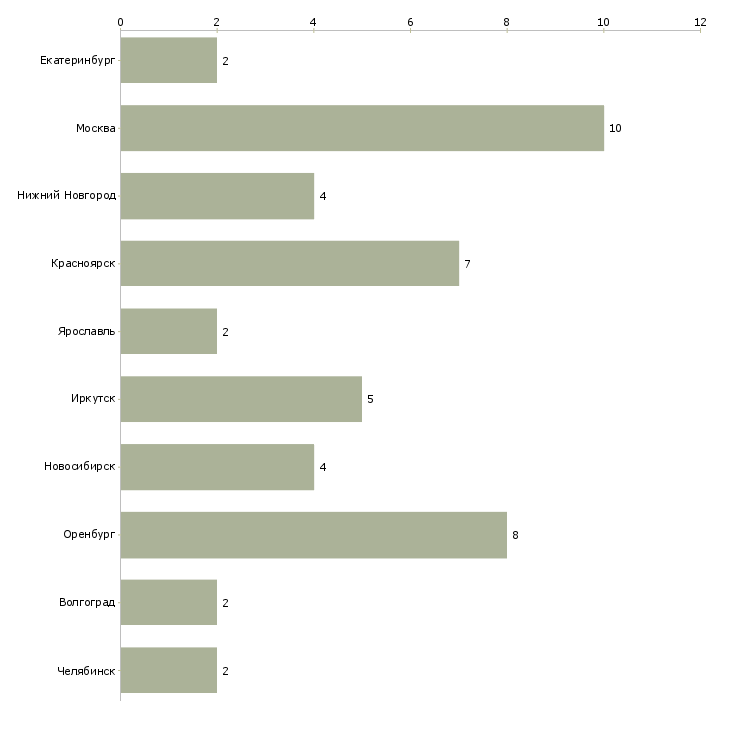 Найти работу монтажник алюминиевых и пвх конструкций-Число вакансий «монтажник алюминиевых и пвх конструкций» на сайте в городах Росcии