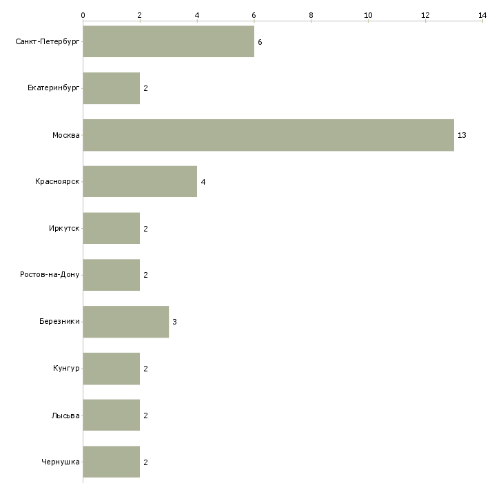 Найти работу монтажник навесных фасадов-Число вакансий «монтажник навесных фасадов» на сайте в городах Росcии