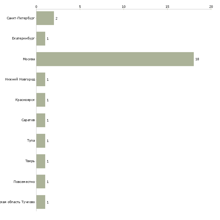 Найти работу монтажник наружных инженерных сетей-Число вакансий «монтажник наружных инженерных сетей» на сайте в городах Росcии