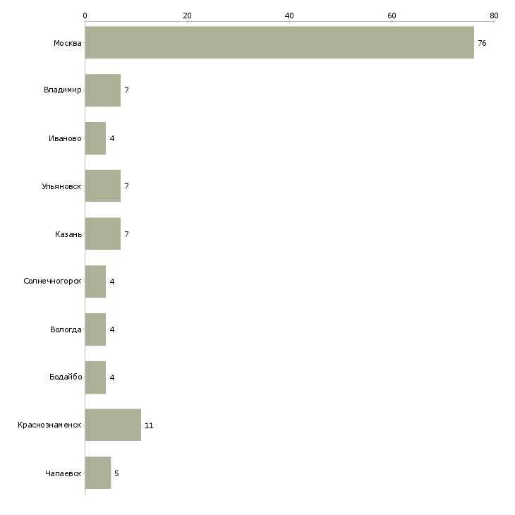 Найти работу монтажники на мебельное производство-Число вакансий «монтажники на мебельное производство» на сайте в городах Росcии