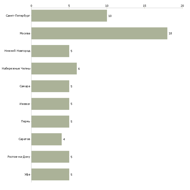 Найти работу наладчик с пу-Число вакансий «наладчик с пу» на сайте в городах Росcии