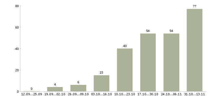 Работа «наладчик с пу»-Число вакансий «наладчик с пу» на сайте за 2 месяца