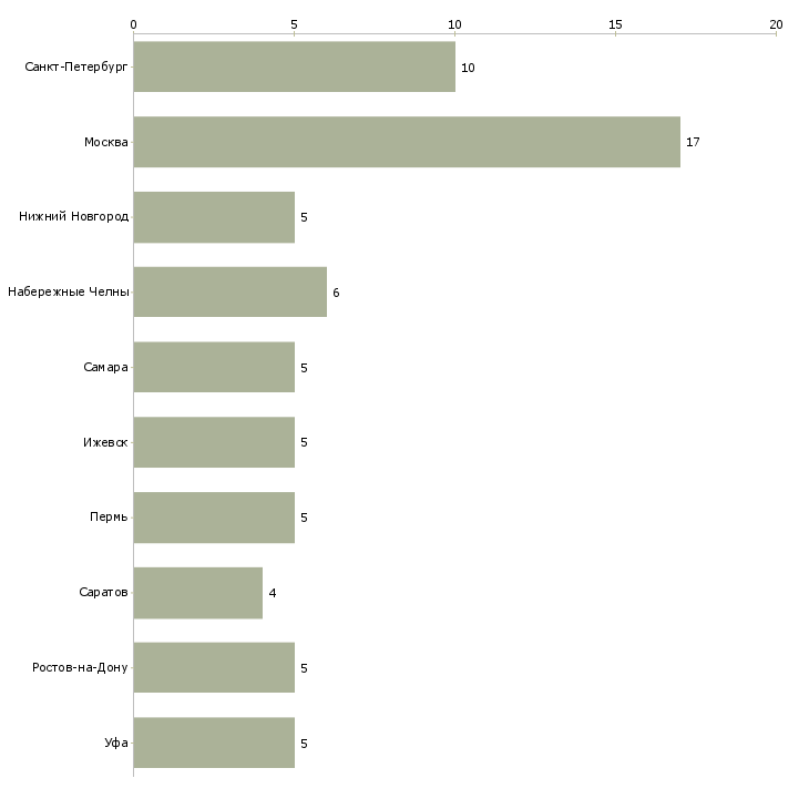 Найти работу наладчик станков с пу-Число вакансий «наладчик станков с пу» на сайте в городах Росcии