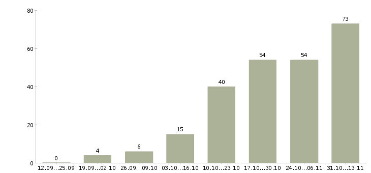Работа «наладчик станков с пу»-Число вакансий «наладчик станков с пу» на сайте за 2 месяца