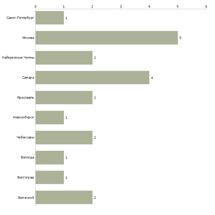 Найти работу наладчик шлифовальных станков-Число вакансий «наладчик шлифовальных станков» на сайте в городах Росcии