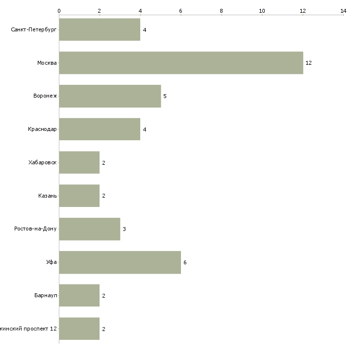 Найти работу начальник отдела кредитования юридических лиц-Число вакансий «начальник отдела кредитования юридических лиц» на сайте в городах Росcии