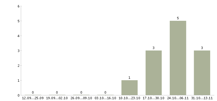 Работа «начальник отдела мерчандайзинга»-Число вакансий «начальник отдела мерчандайзинга» на сайте за 2 месяца