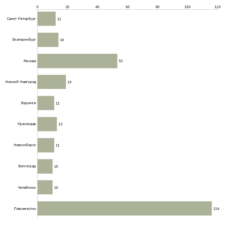 Найти работу несложная подработка-Число вакансий «несложная подработка» на сайте в городах Росcии