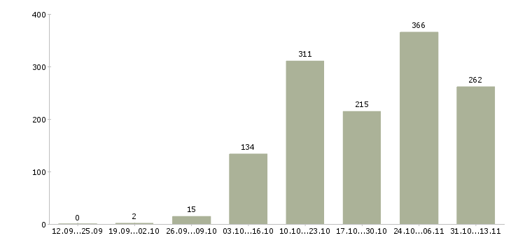 Работа «несложная подработка»-Число вакансий «несложная подработка» на сайте за 2 месяца