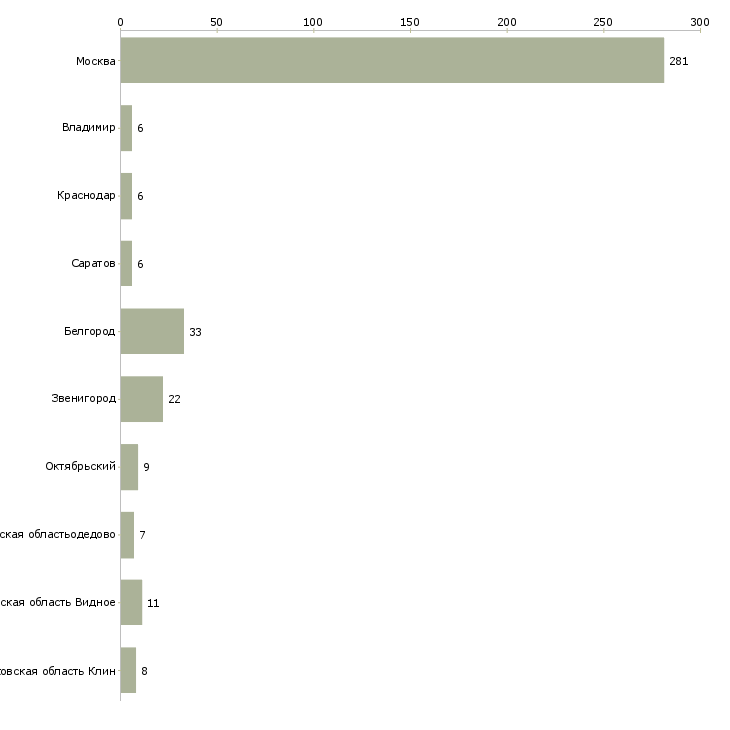 Найти работу охранник продуктового магазина-Число вакансий «охранник продуктового магазина» на сайте в городах Росcии