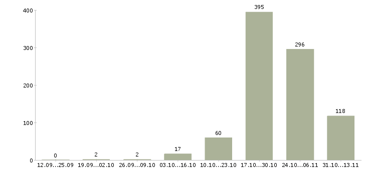 Работа «охранник продуктового магазина»-Число вакансий «охранник продуктового магазина» на сайте за 2 месяца