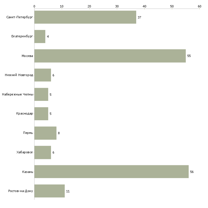 Найти работу пекарь в пекарню-Число вакансий «пекарь в пекарню» на сайте в городах Росcии