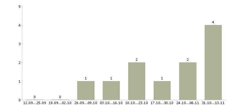 Работа «помошник по дому»-Число вакансий «помошник по дому» на сайте за 2 месяца