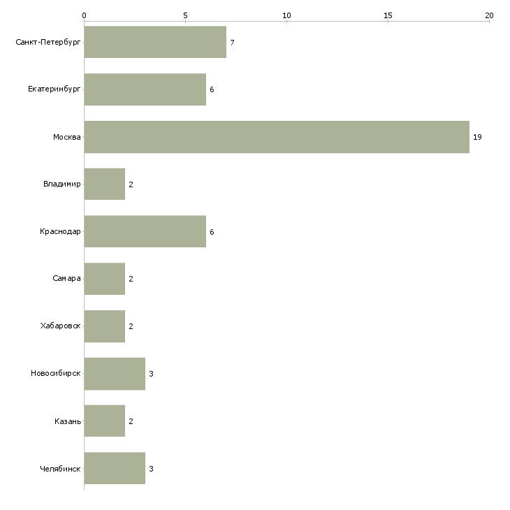 Найти работу помощник менеджера по маркетингу-Число вакансий «помощник менеджера по маркетингу» на сайте в городах Росcии