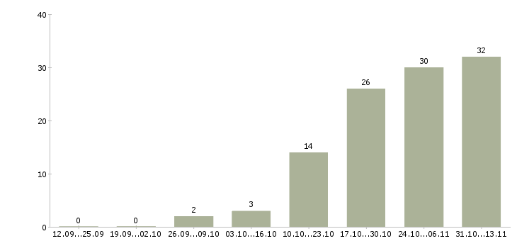 Работа «помощник менеджера по маркетингу»-Число вакансий «помощник менеджера по маркетингу» на сайте за 2 месяца