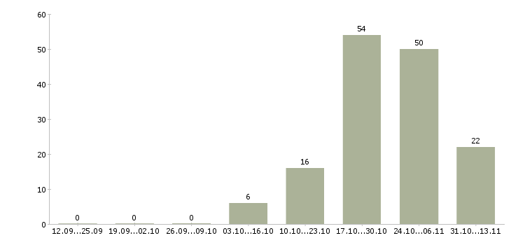Работа «преподаватель компьютерных технологий»-Число вакансий «преподаватель компьютерных технологий» на сайте за 2 месяца