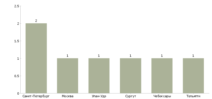 Найти работу продавец мороженого на лето-Число вакансий «продавец мороженого на лето» на сайте в городах Росcии