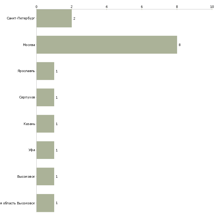 Найти работу проектировщик газовых сетей-Число вакансий «проектировщик газовых сетей» на сайте в городах Росcии