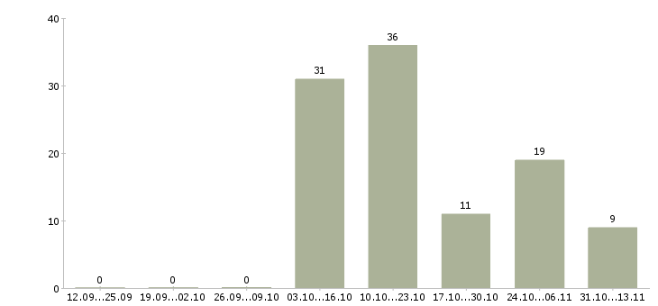 Работа «работник керамического завода»-Число вакансий «работник керамического завода» на сайте за 2 месяца