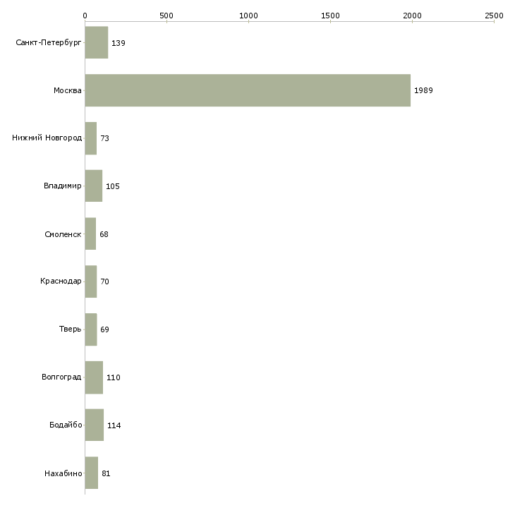 Найти работу рабочие на склад вахта-Число вакансий «рабочие на склад вахта» на сайте в городах Росcии