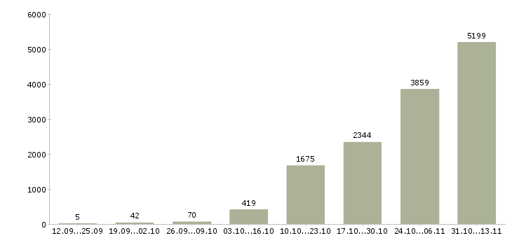 Работа «рабочие на склад вахта»-Число вакансий «рабочие на склад вахта» на сайте за 2 месяца