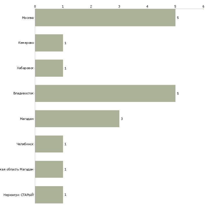 Найти работу раздатчик взрывчатых материалов-Число вакансий «раздатчик взрывчатых материалов» на сайте в городах Росcии