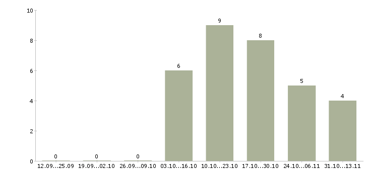 Работа «раздатчик взрывчатых материалов»-Число вакансий «раздатчик взрывчатых материалов» на сайте за 2 месяца