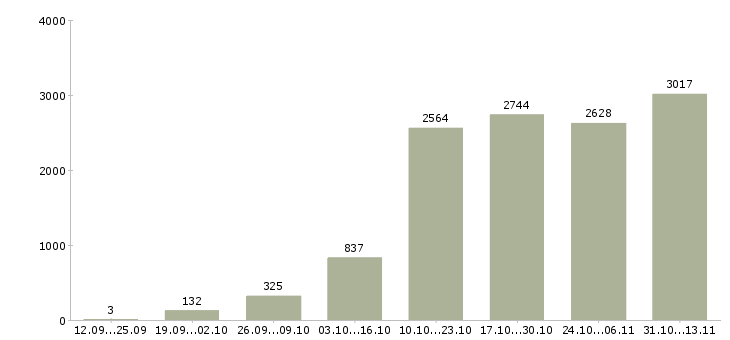 Работа «рекламный менеджер с обучением»-Число вакансий «рекламный менеджер с обучением» на сайте за 2 месяца