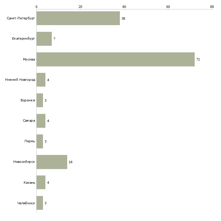 Найти работу ручной тестировщик-Число вакансий «ручной тестировщик» на сайте в городах Росcии