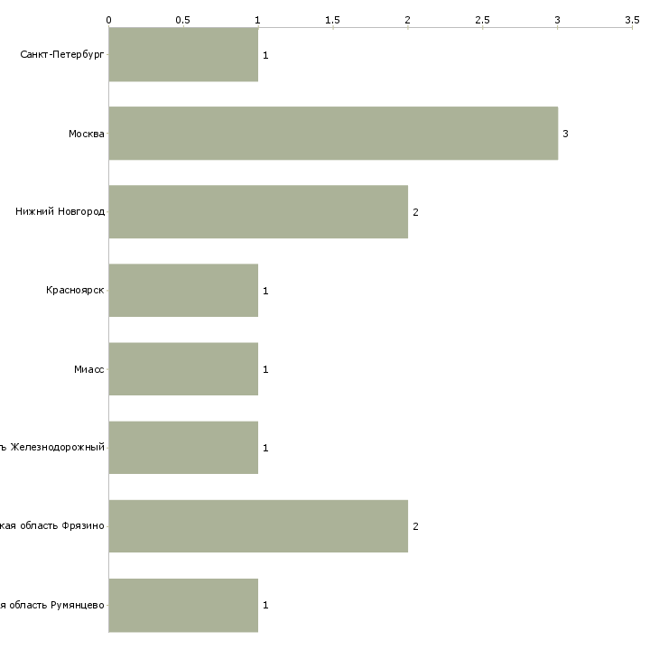Найти работу сборщик фургонов-Число вакансий «сборщик фургонов» на сайте в городах Росcии
