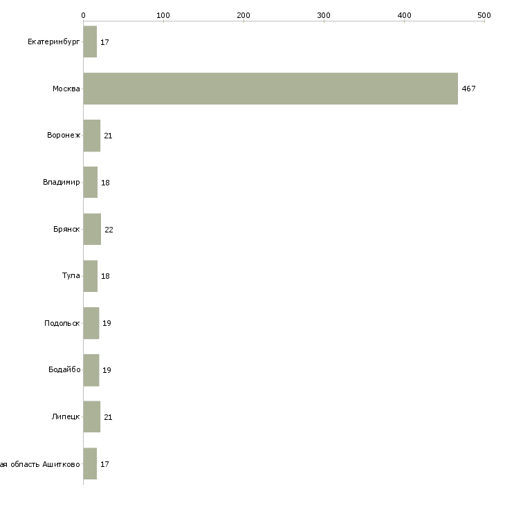 Найти работу семейные пары на склад-Число вакансий «семейные пары на склад» на сайте в городах Росcии