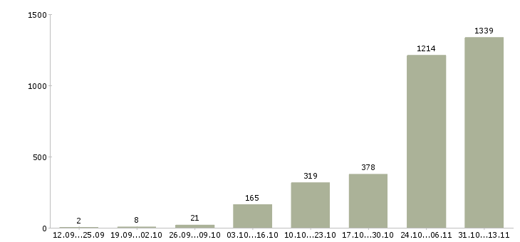 Работа «семейные пары на склады»-Число вакансий «семейные пары на склады» на сайте за 2 месяца